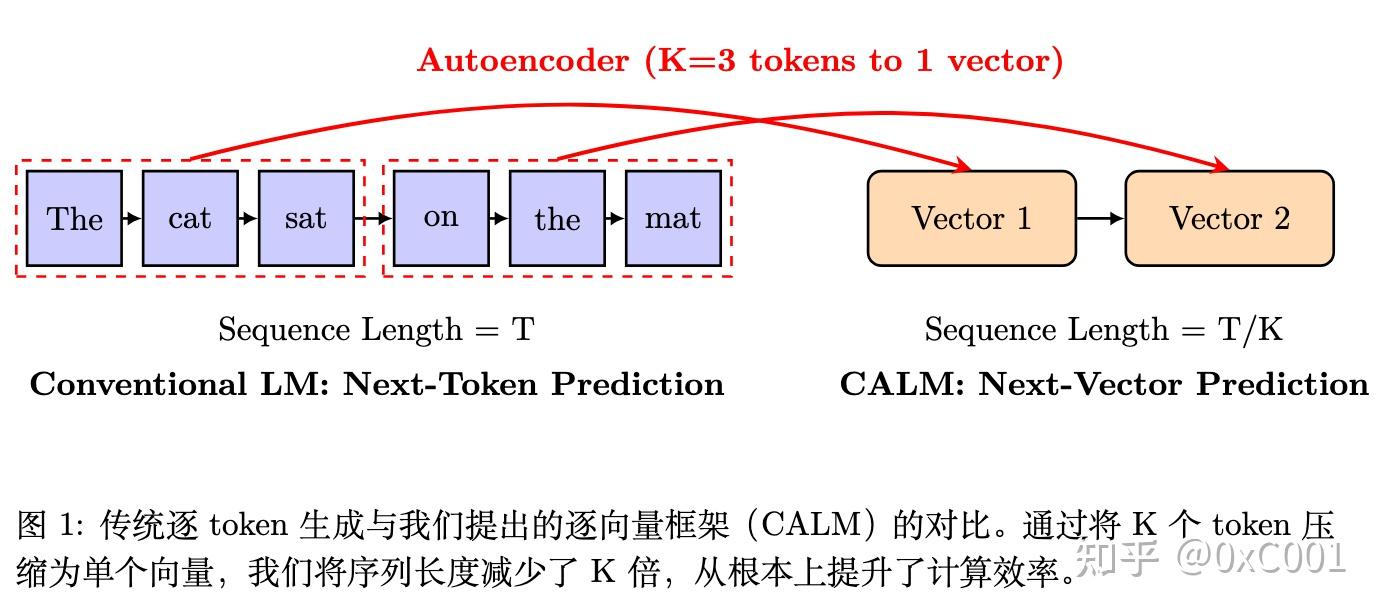 腾讯 WeChat AI 提出 Continuous Autoregressive Language Models - 知乎