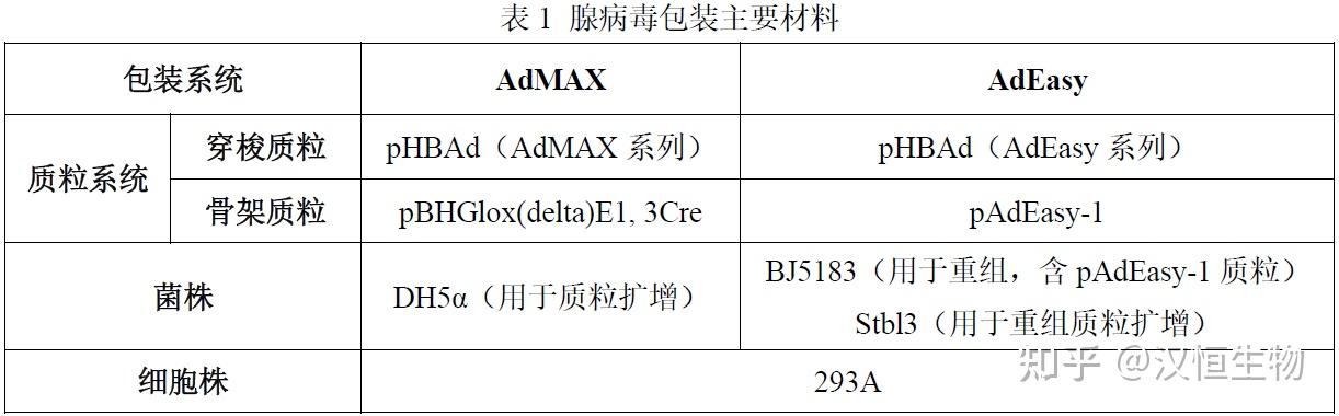 带你全面了解腺病毒(adenovirus, Ad)包装体系之包装过程 - 知乎