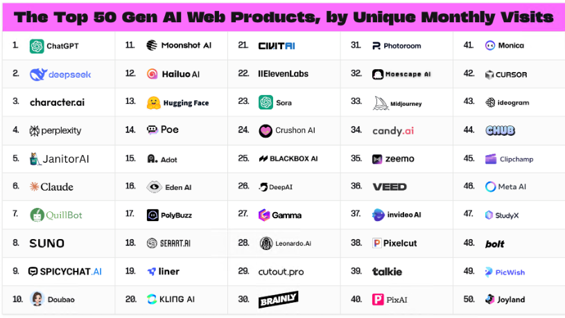 2025年全球100大生成式AI 应用排行榜- 知乎