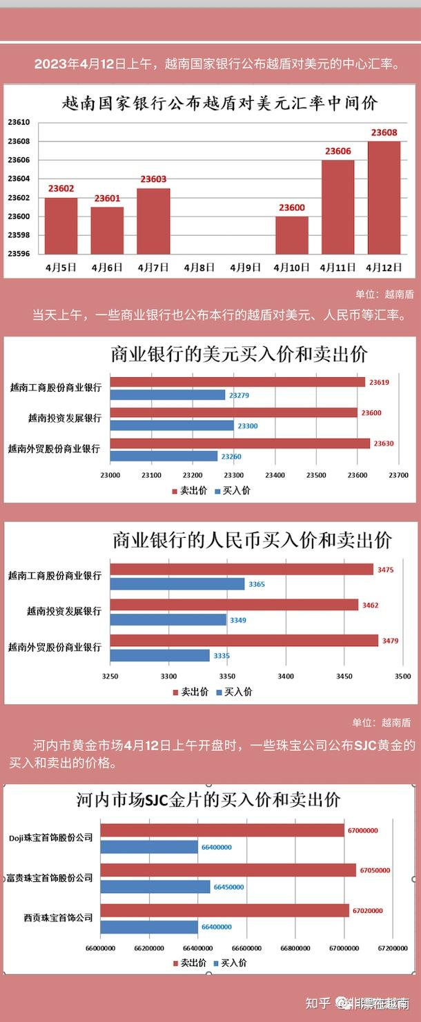 今日汇率】2023年4月12日越南盾/美元/人民币汇率/黄金- 知乎
