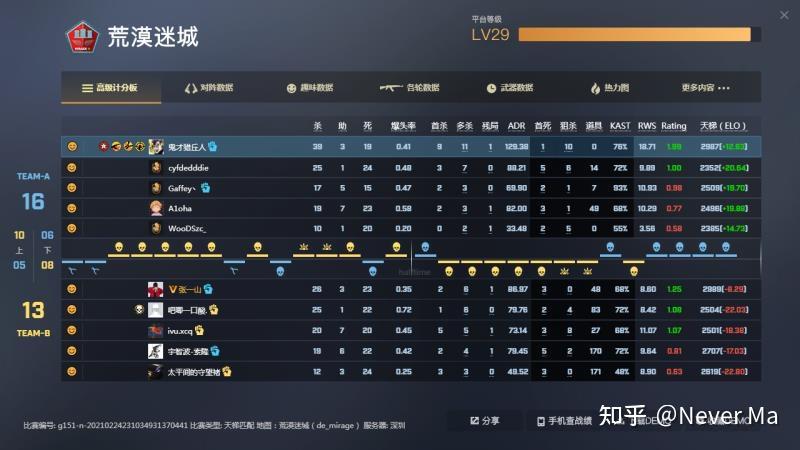 请问csgo 5e3000分是什么水平? - 知乎