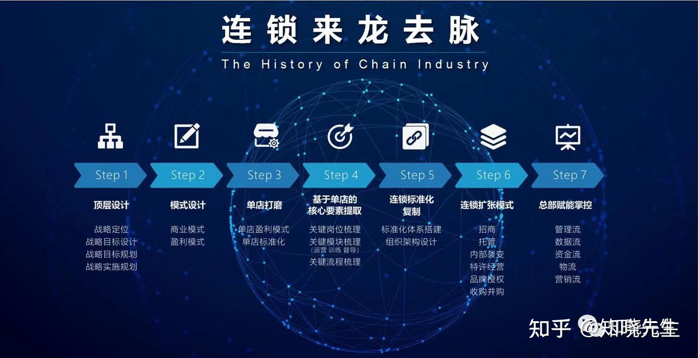 【连锁干货】怎么在1年内开出100+家门店?? - 知乎