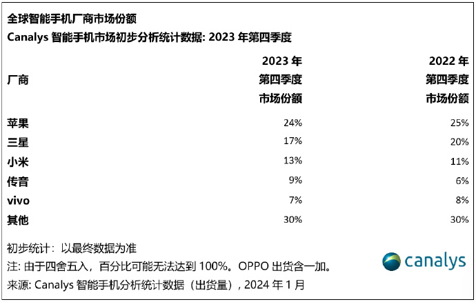 三星该守高价還是回攻低价？東南亚年輕人會选择中国手机的性价比，还是多花钱支持三星或苹果？