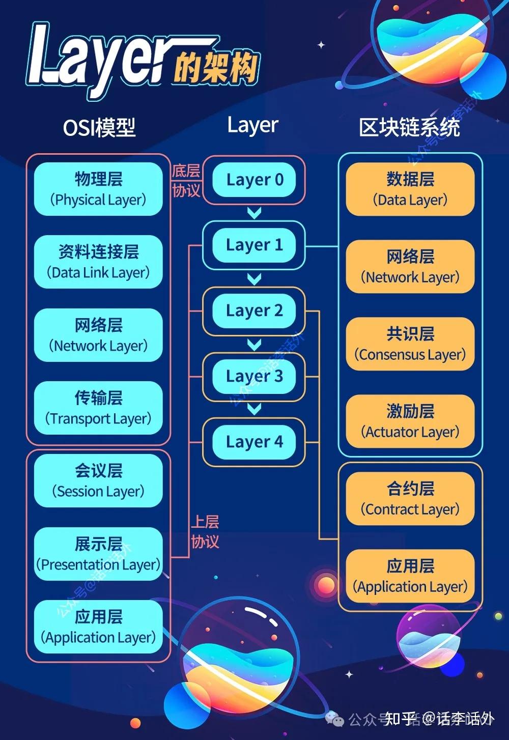 加密基础知识笔记：区块链Layer知识图谱- 知乎