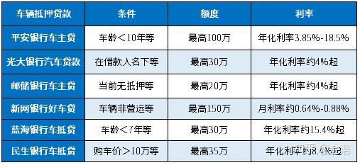 车辆抵押贷款可以做哪个银行,哪个银行利息低?