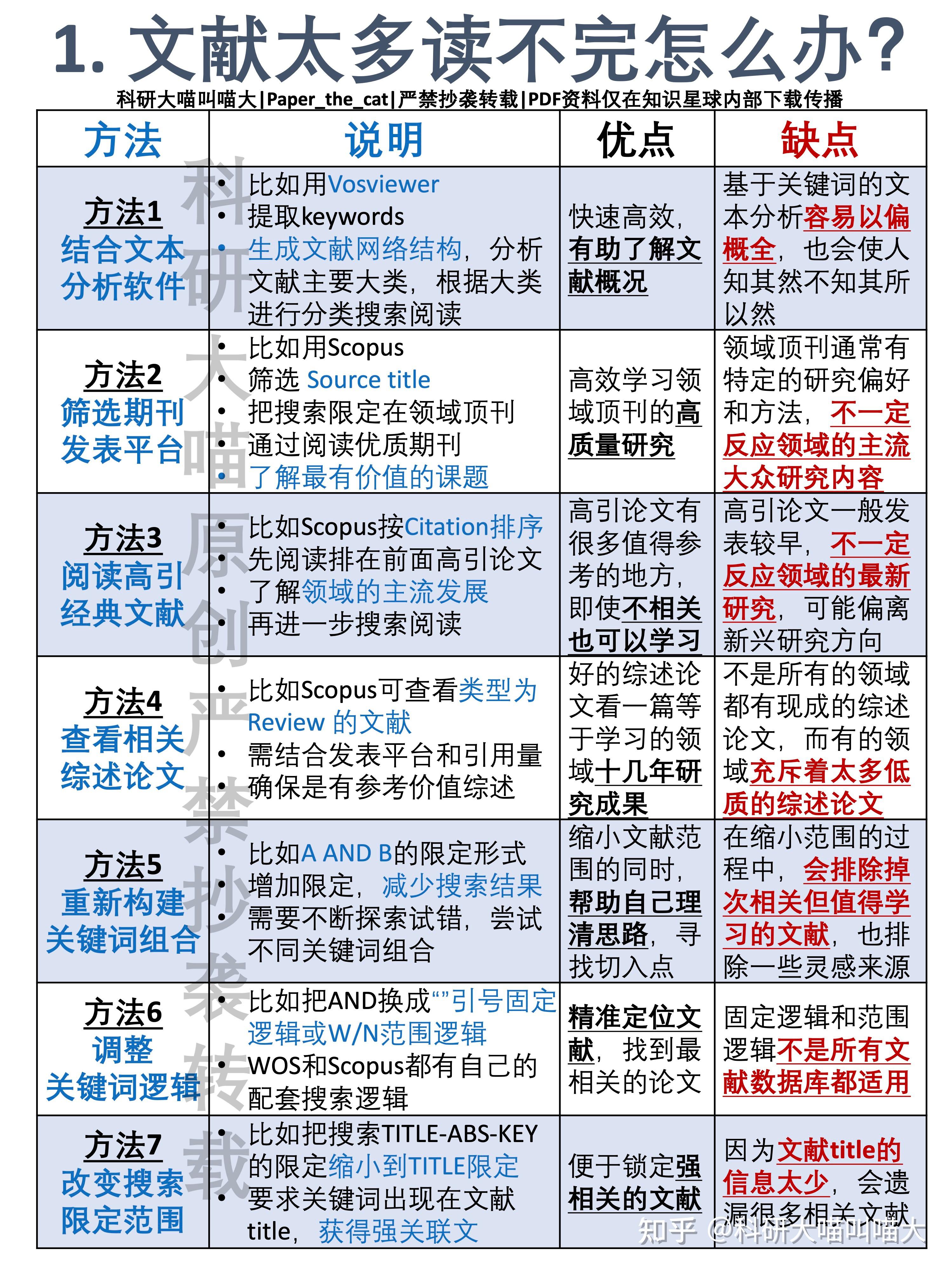 研究生如何高效看文献? - 知乎