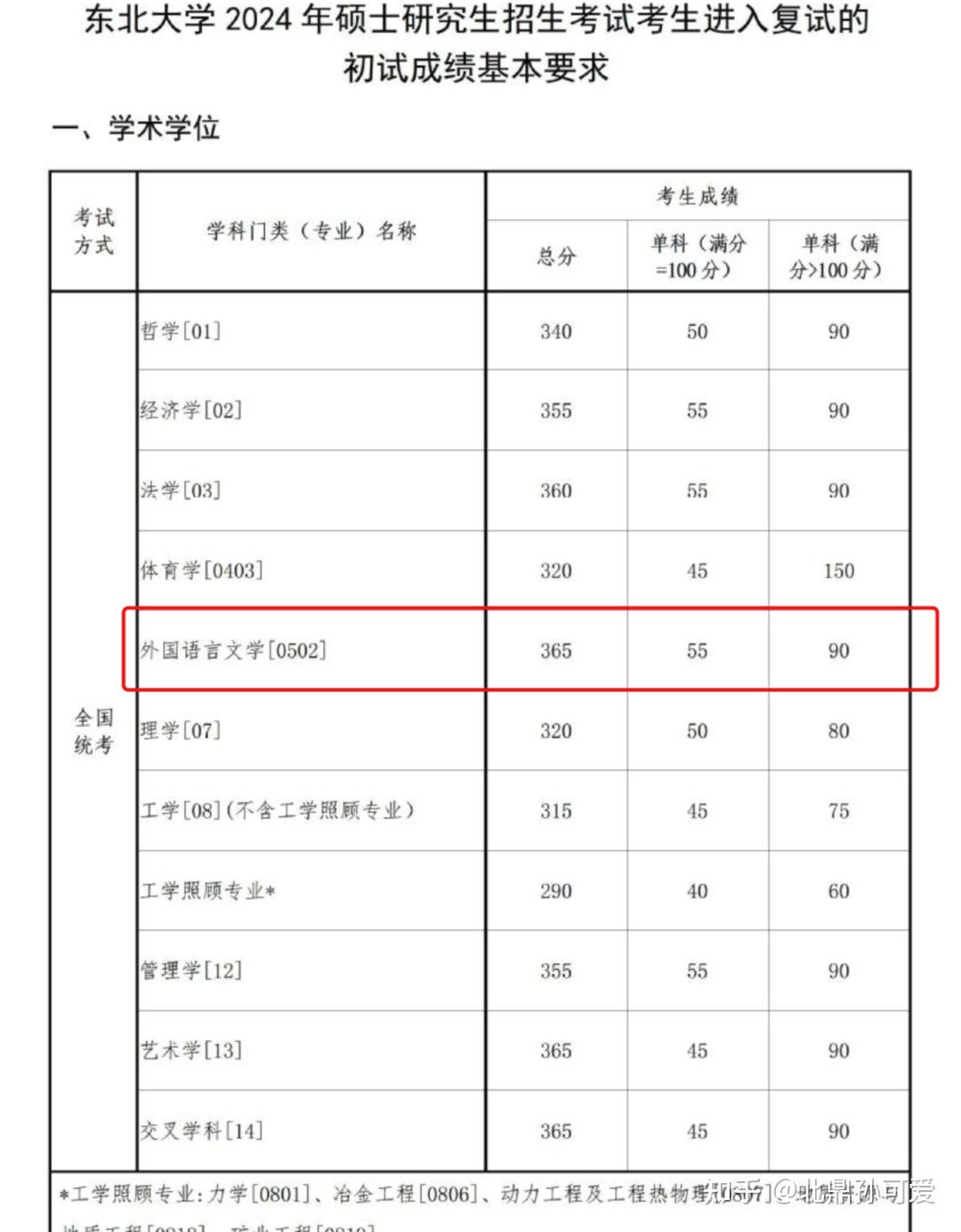 厦门大学录取分数线这个成绩难达到吗