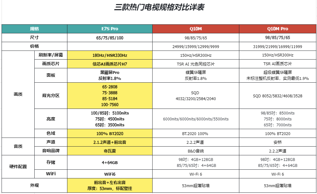 顶级画质真香价格,618电视,海信E7S Pro、Q10M、Q10M Pro怎么选?