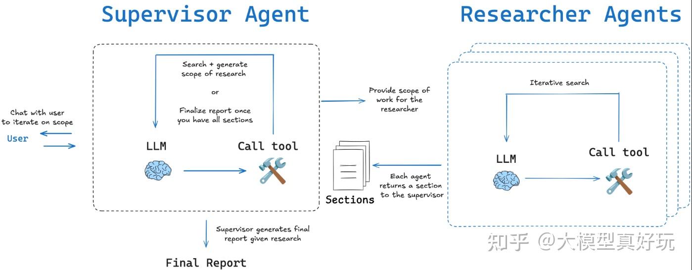 LangGraph实战项目：从零手搓DeepResearch（四）——OpenDeepResearch源码解析与本地部署 - 知乎