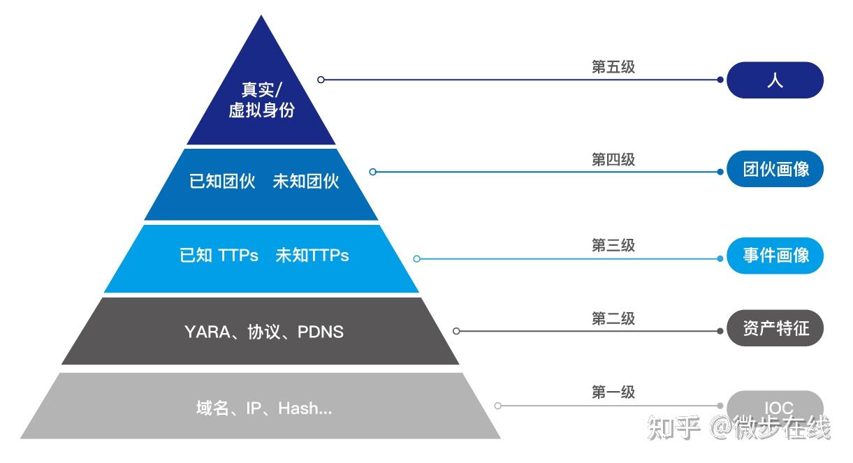 微步在线发布IP攻击画像情报：一览攻击特征、攻击手法，安全运营更智能- 知乎