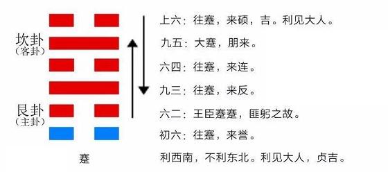 易经六十四卦之水山蹇(蹇卦)