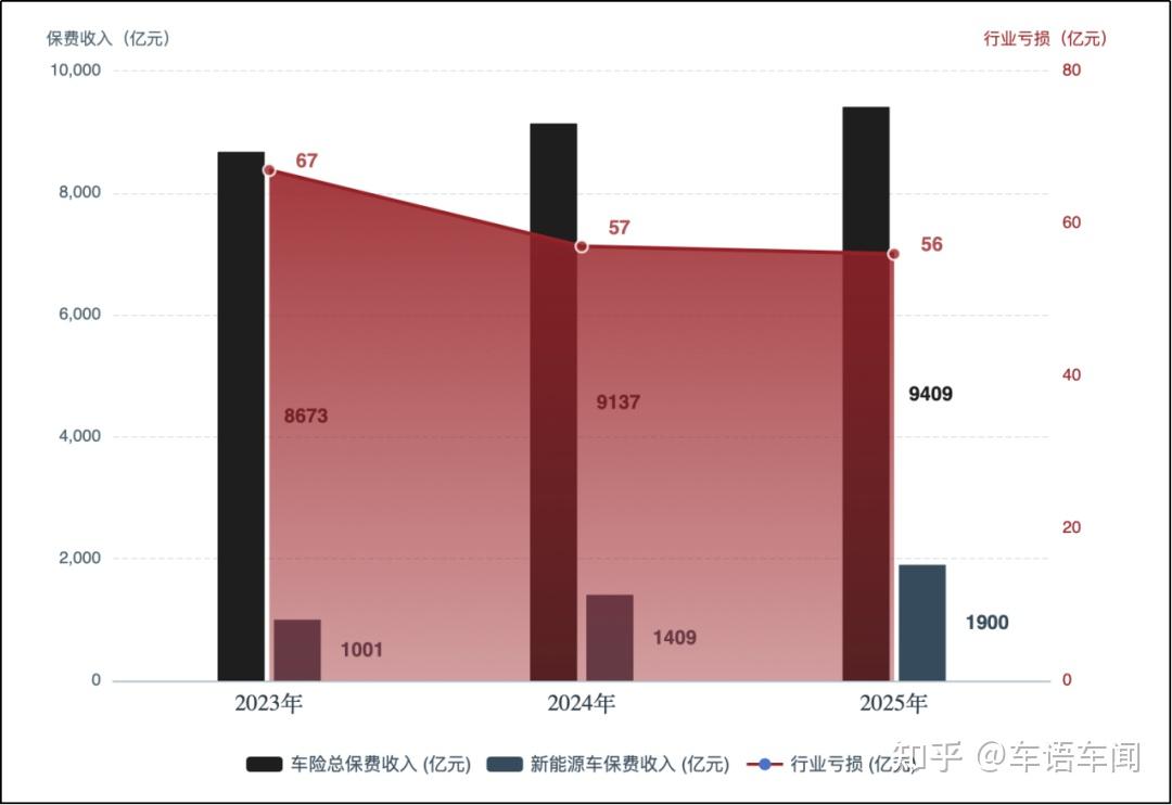 新能源车险:该降?该涨?