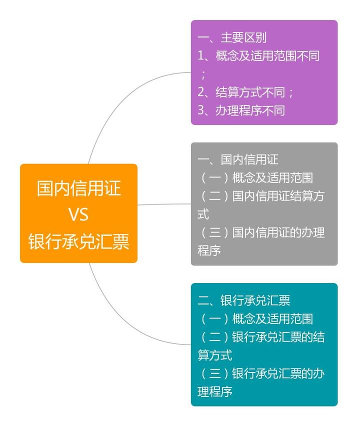国内信用证和银行承兑汇票的区别 - 知乎