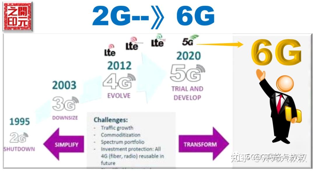在2022年初的6G，还有7G? - 知乎
