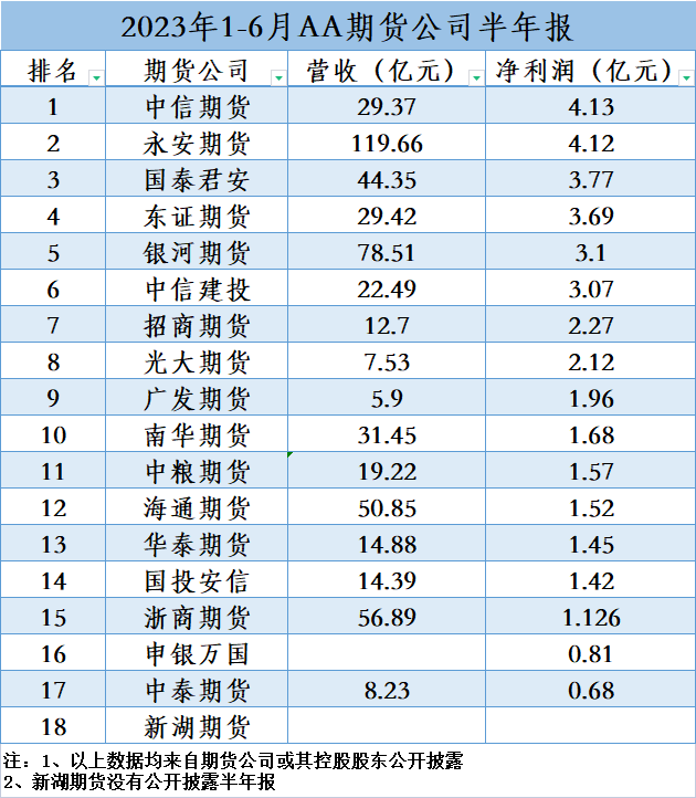 先融期货排名(先融期货排名前十) 第1张