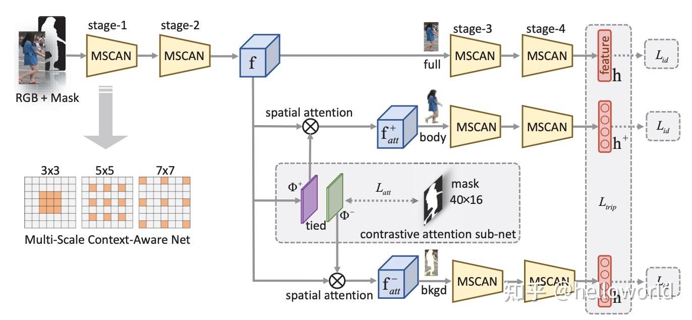 Mask-guided Contrastive Attention Model for Person Re-Identification - 知乎