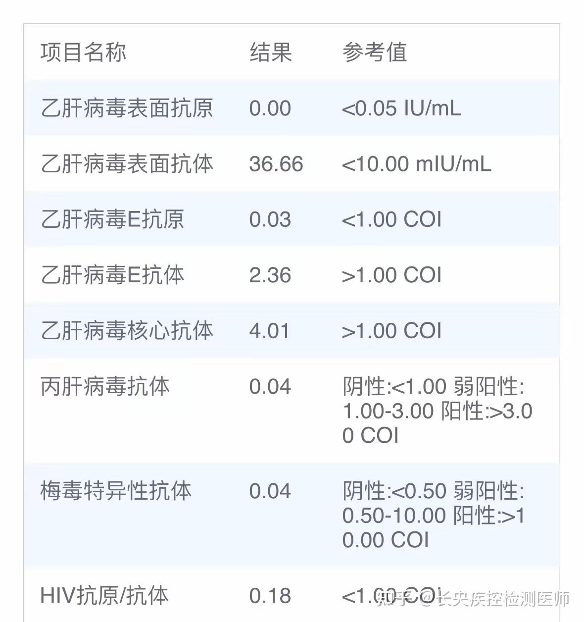 梅毒滴度比例表图片