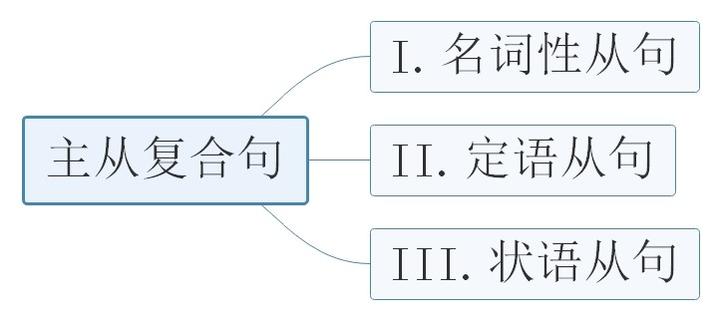 认识所有复合句 - 知乎