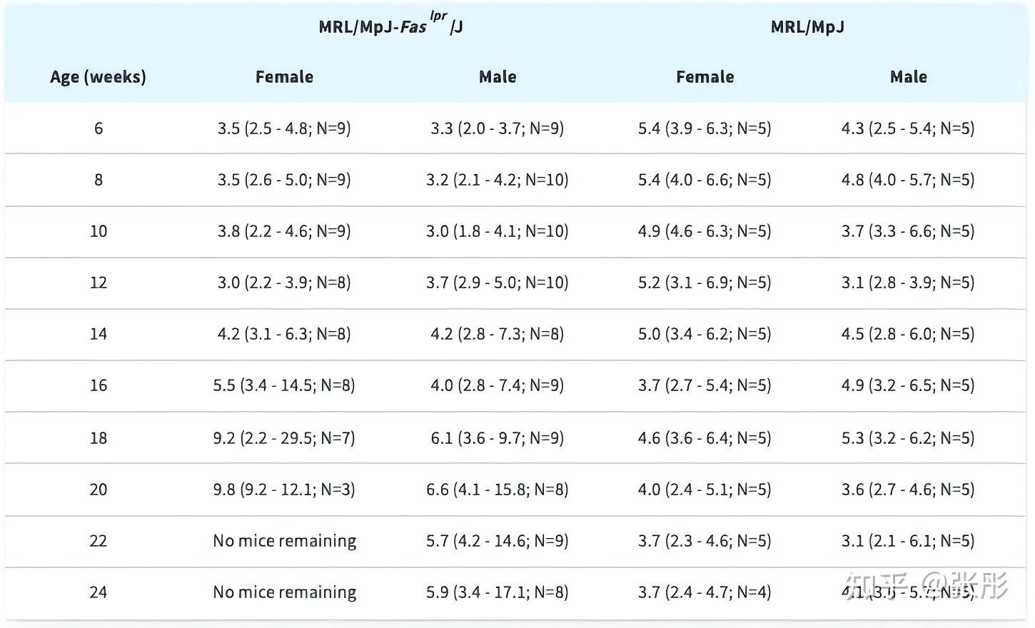 MRL/lpr小鼠 | 自发性红斑狼疮（SLE）模型 - 知乎