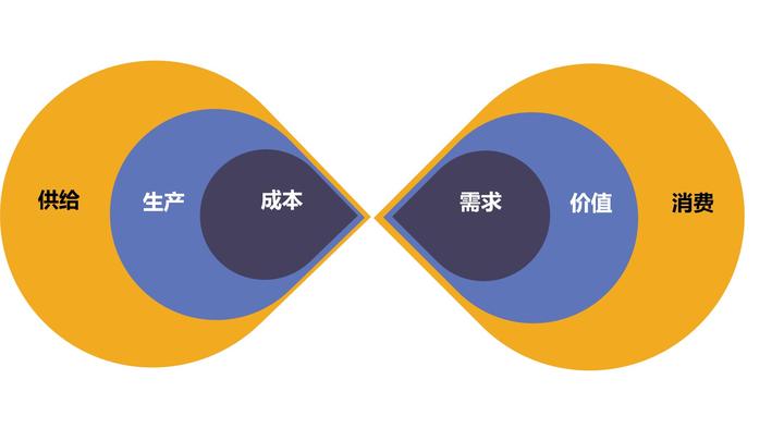 供给与需求的模型 - 知乎