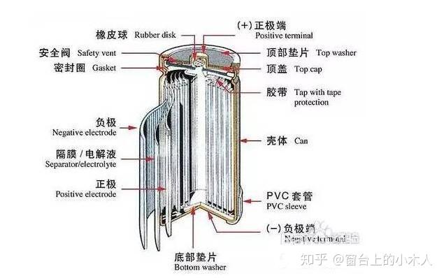 圆柱锂电池的电芯和壳的间隙是多少,还是没有间隙?他们怎么装配的?
