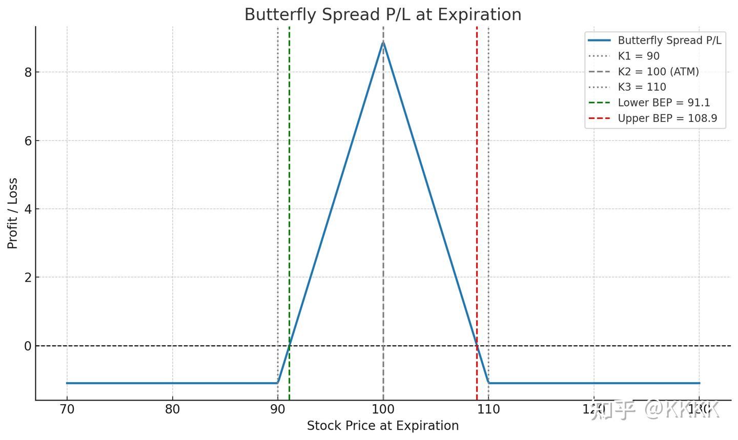 期权策略（13）：Butterfly Spread - 知乎