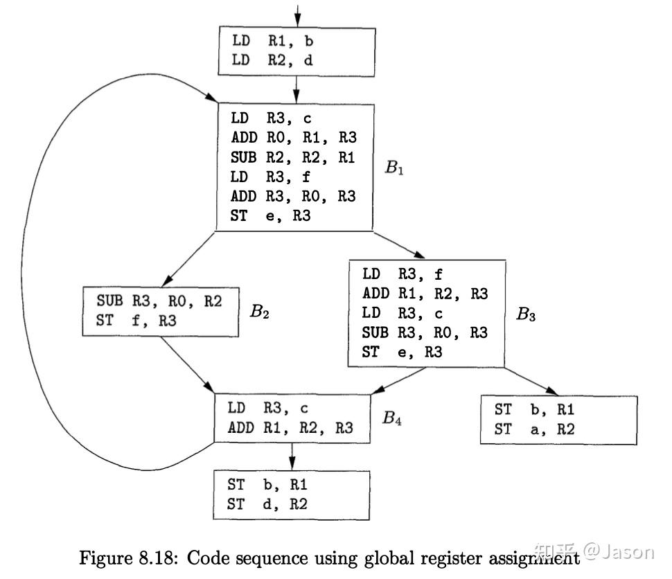 Chapter 8 Code Generation - 知乎
