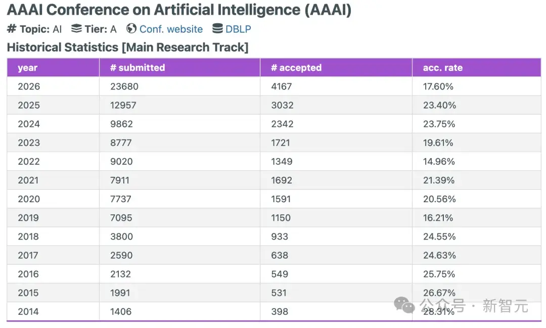 AAAI 2026结果公布，23680篇投稿创新高，录用率17.6% - 知乎
