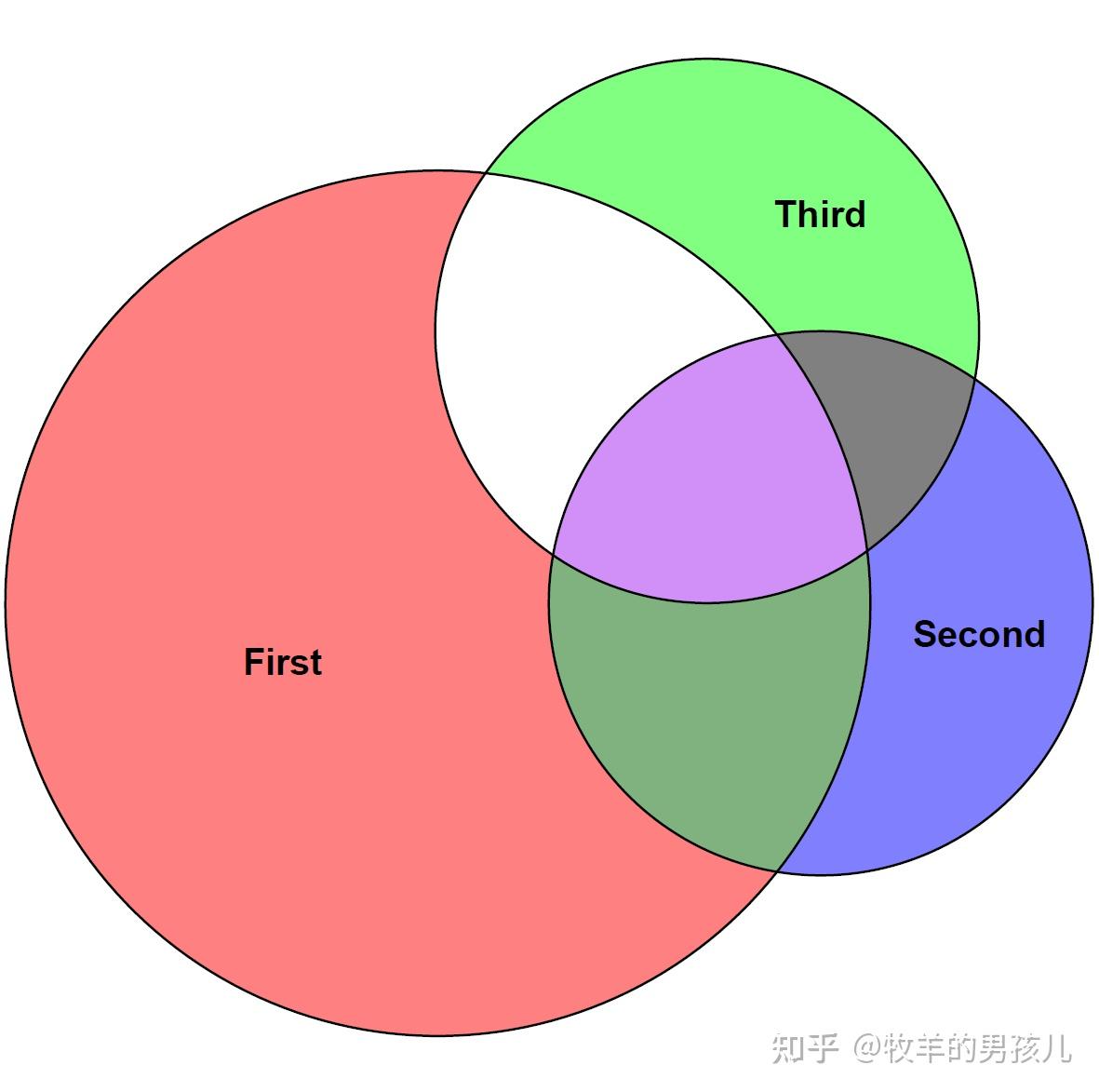 韦恩图 三个集合图片