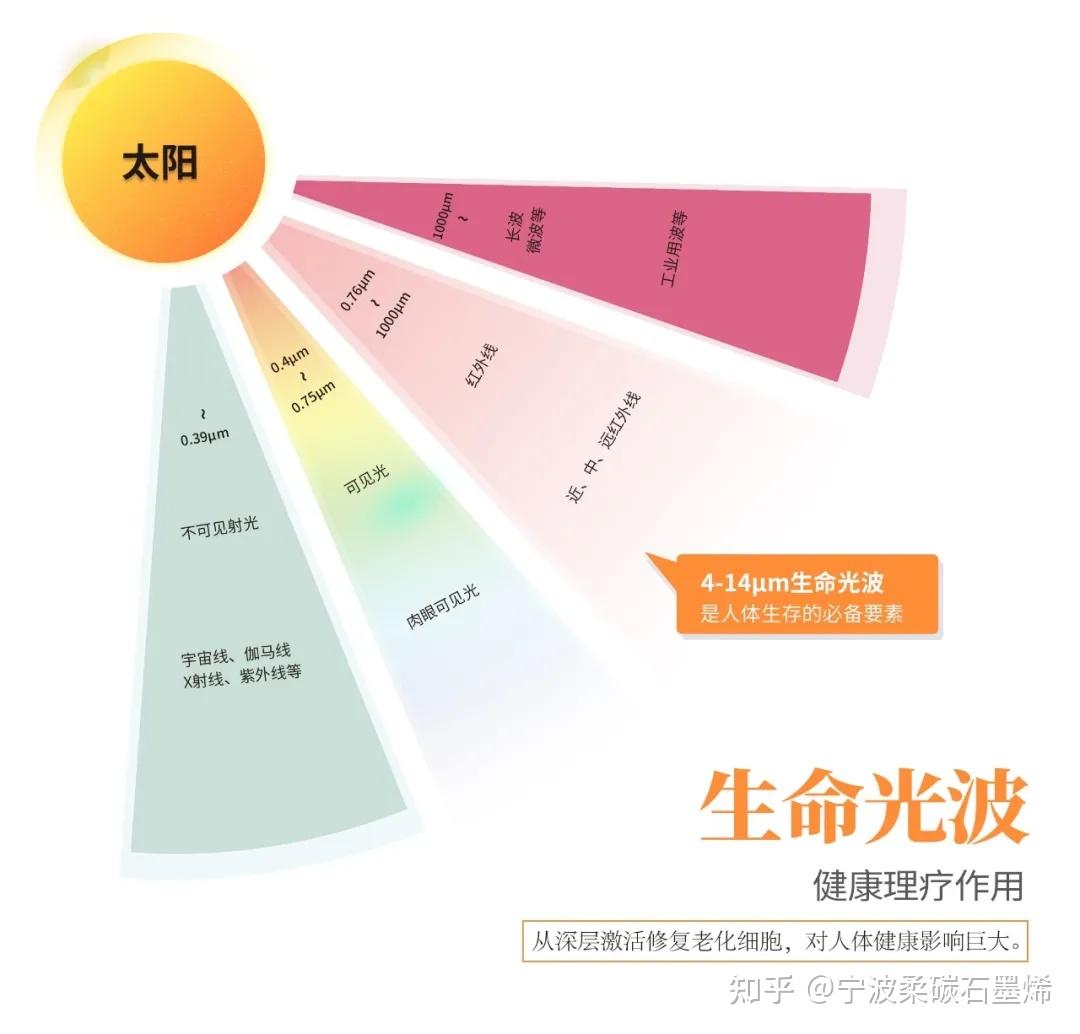 远红外辐射 | 远红外辐射是什么辐射？对身体有害吗？ - 知乎