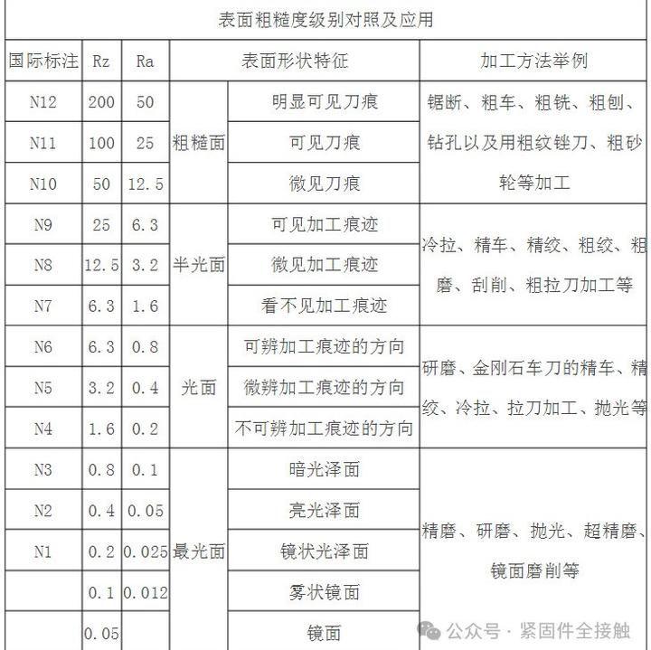 表面粗糙度对照表