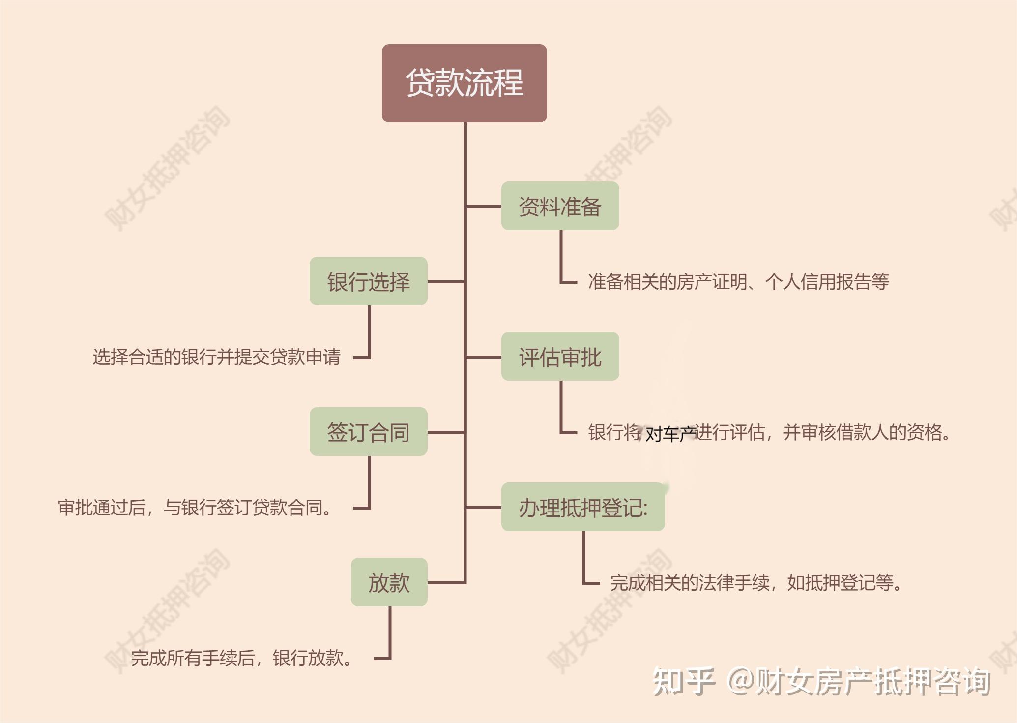 现在贷款需要什么条件