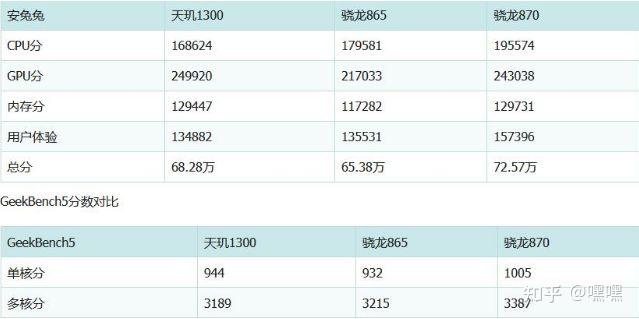 联发科天玑 1300 与骁龙 870 相比,有什么优势?