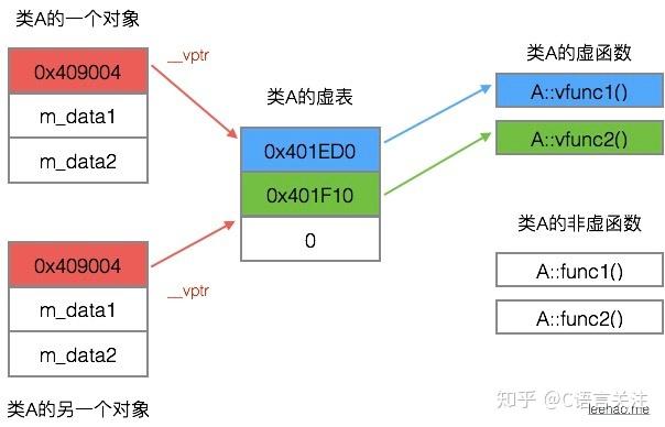 C++ 虚函数表剖析 - 知乎