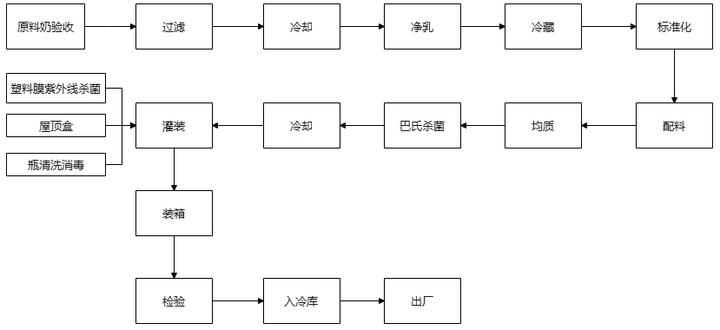 巴氏杀菌奶工艺流程图