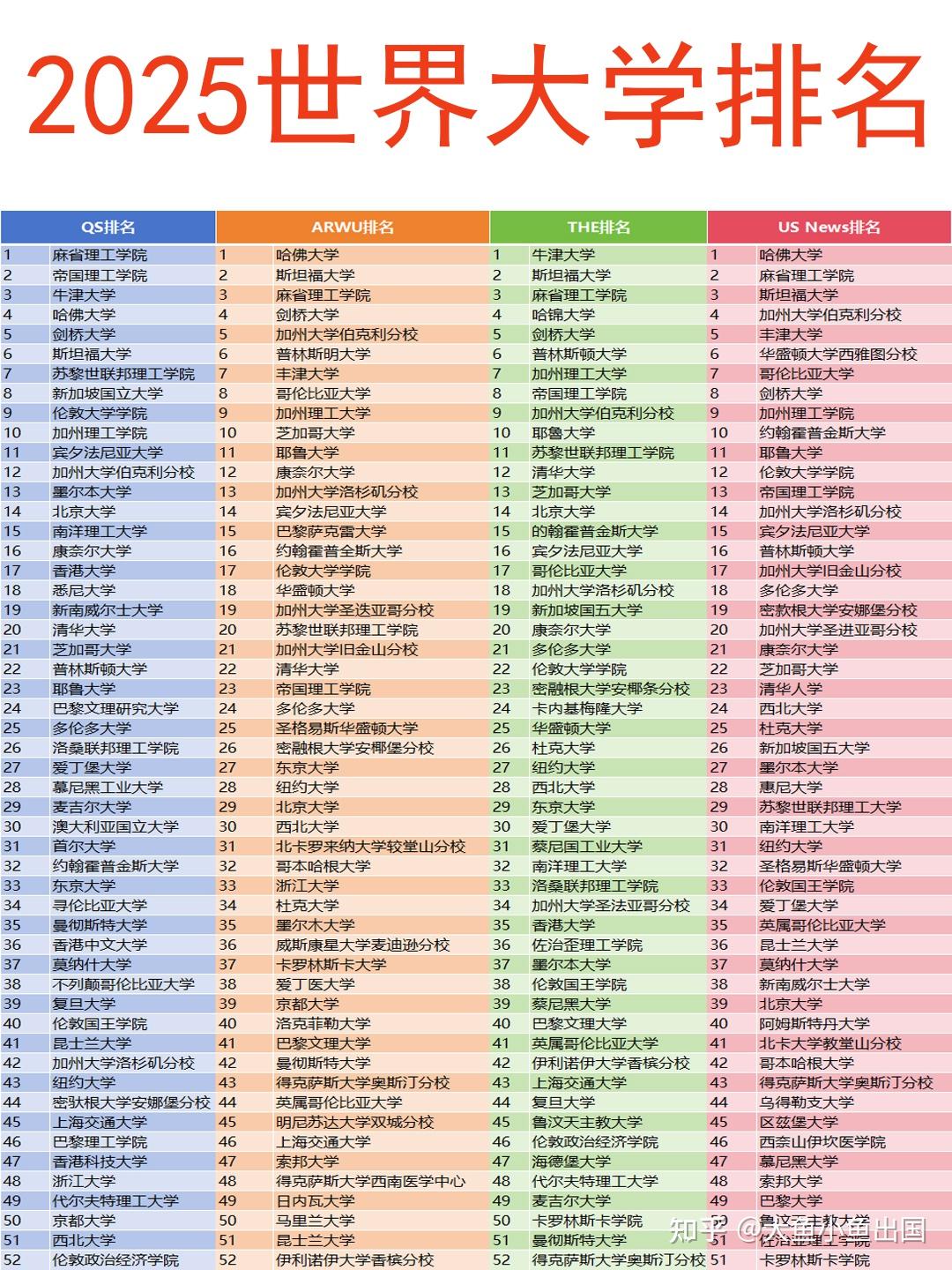 2025全球顶尖大学排名：世界顶级学府一览