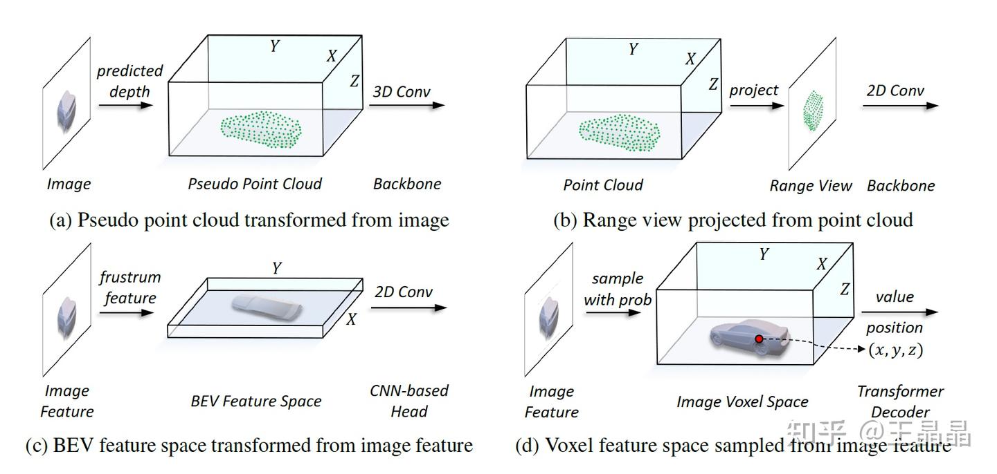 UVTR: Unifying Voxel-based Representation with Transformer for 3D ...