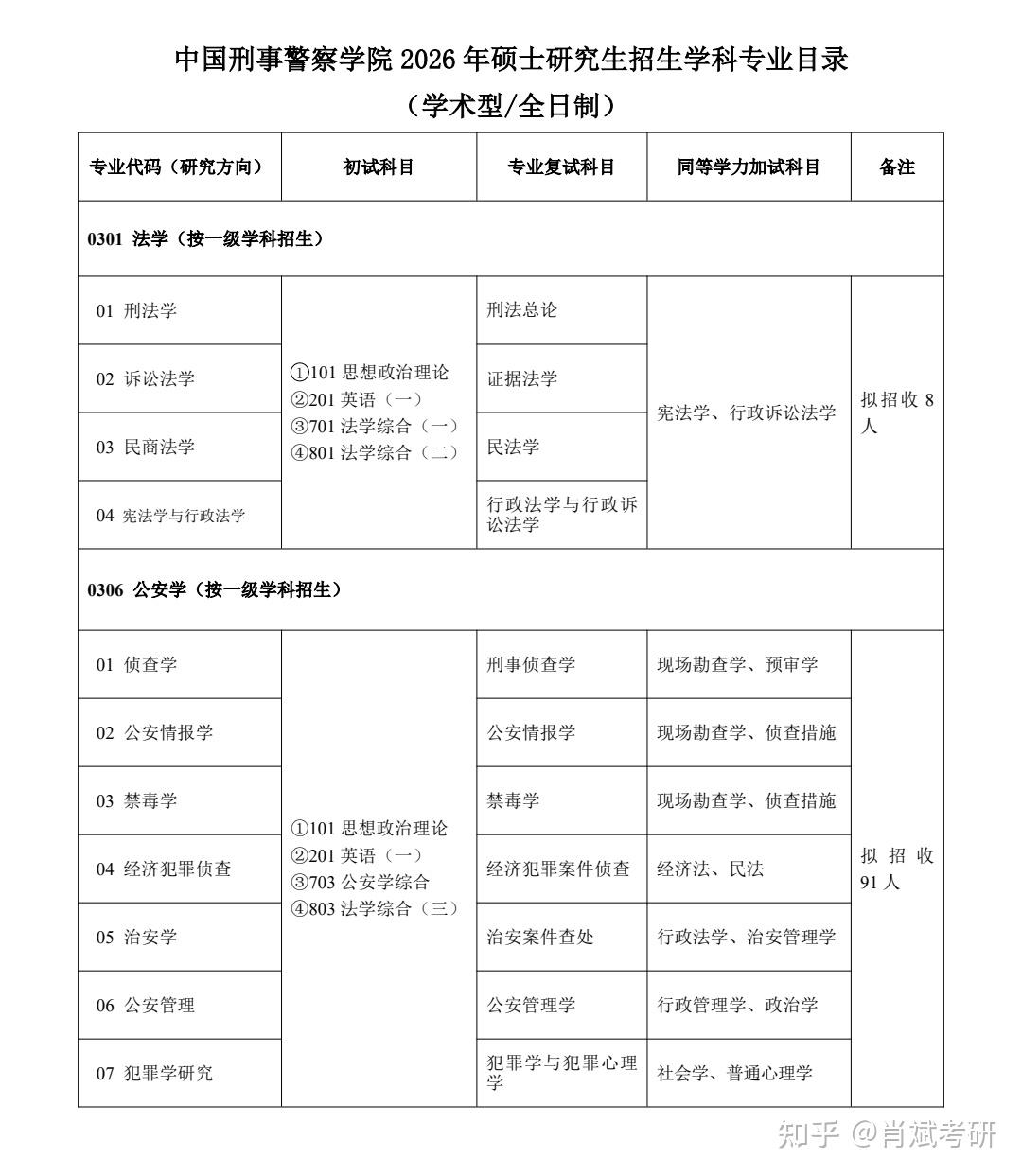 【招生章程】中国刑事警察学院2026年硕士研究生招生章程 - 知乎