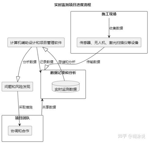 工程项目施工进度管理研究 - 知乎