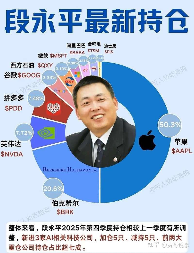 暴增30亿！段永平最新175亿美股持仓曝光：狂买英伟达，为何又去重仓巴菲特？ - 知乎