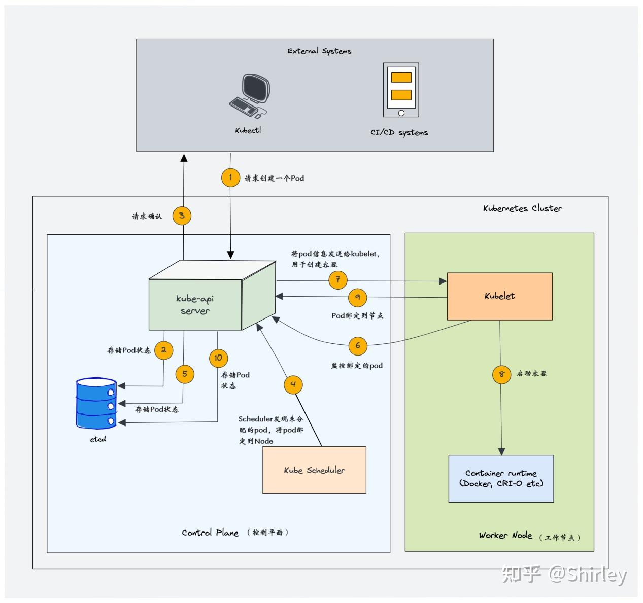 kubernetes架构及组件详细介绍 - 知乎