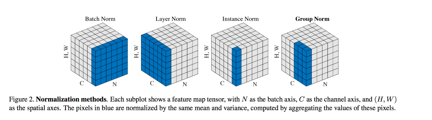 BatchNorm and its variants - 知乎