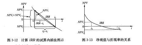 内部收益率怎么算?IRR的详细讲解 - 知乎