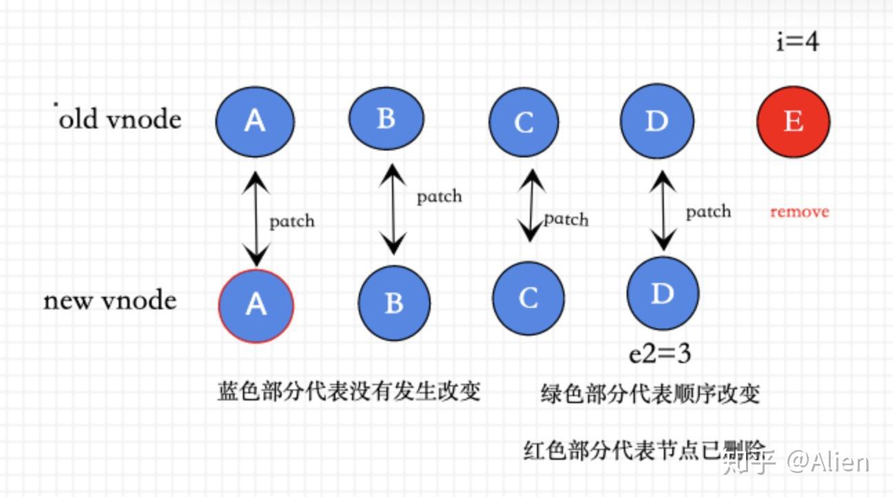 vue3.0 diff算法详解(超详细) - 知乎