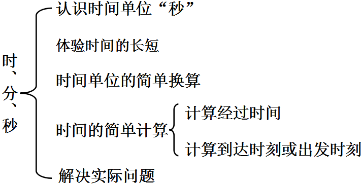 第1讲 时、分、秒(教师版)(知识梳理+典例分析+举一反三+巩固提升)人教版 - 知乎