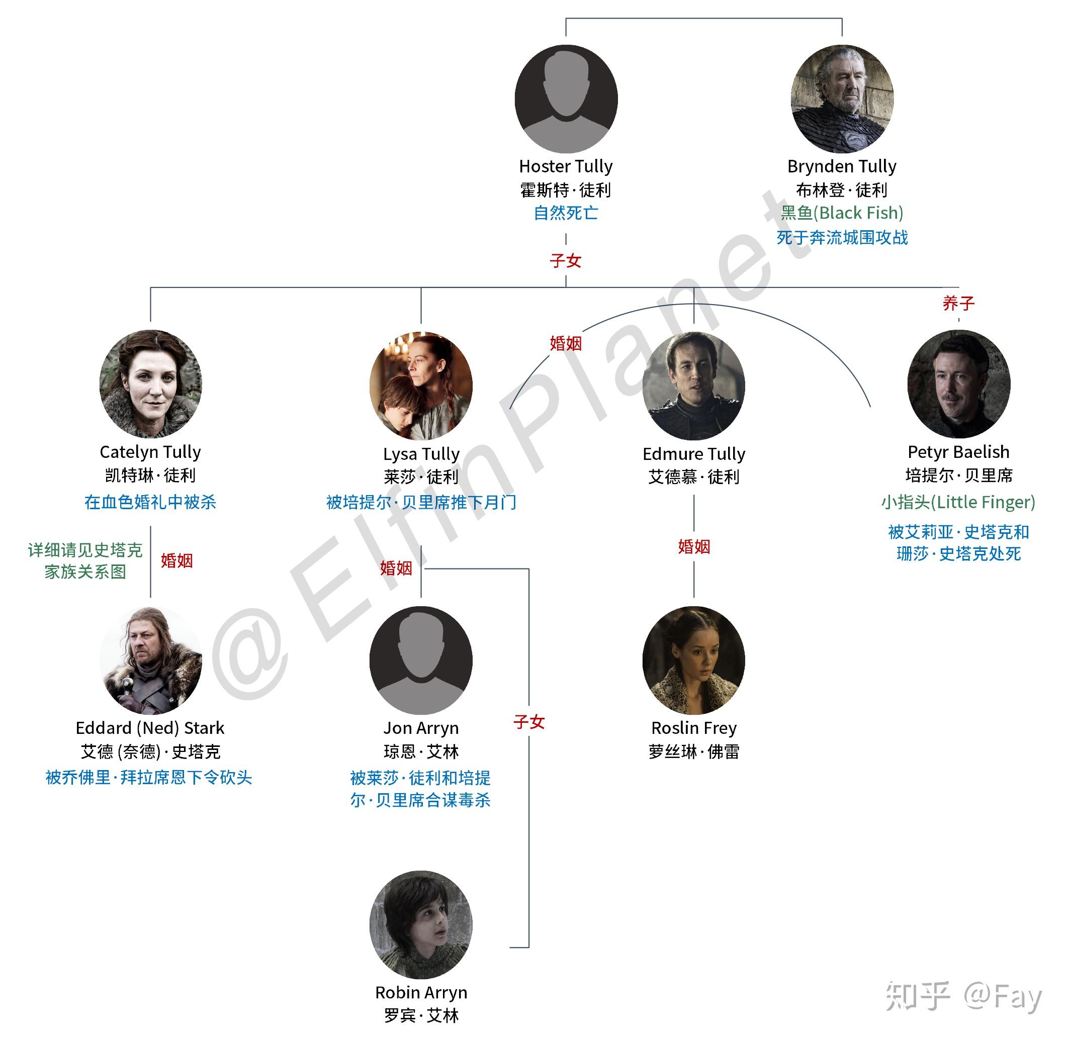 权力的游戏中你最喜欢的角色是谁