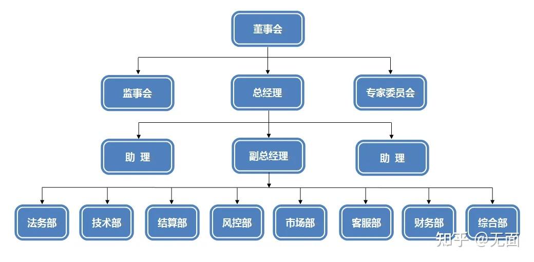 一个公司的组织架构该如何建立? - 知乎