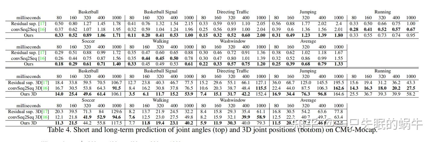 论文学习|Learning Trajectory Dependencies for Human Motion Prediction ...