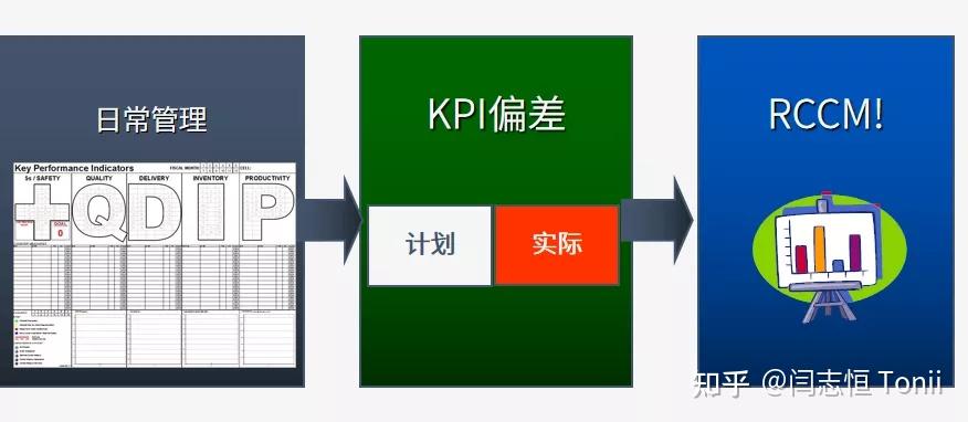 系统性分析问题、解决问题——RCCM - 知乎