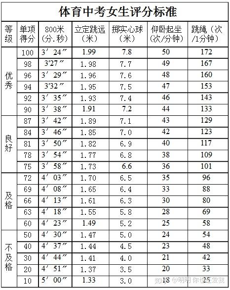 中考体测女生800米及格线是多少?